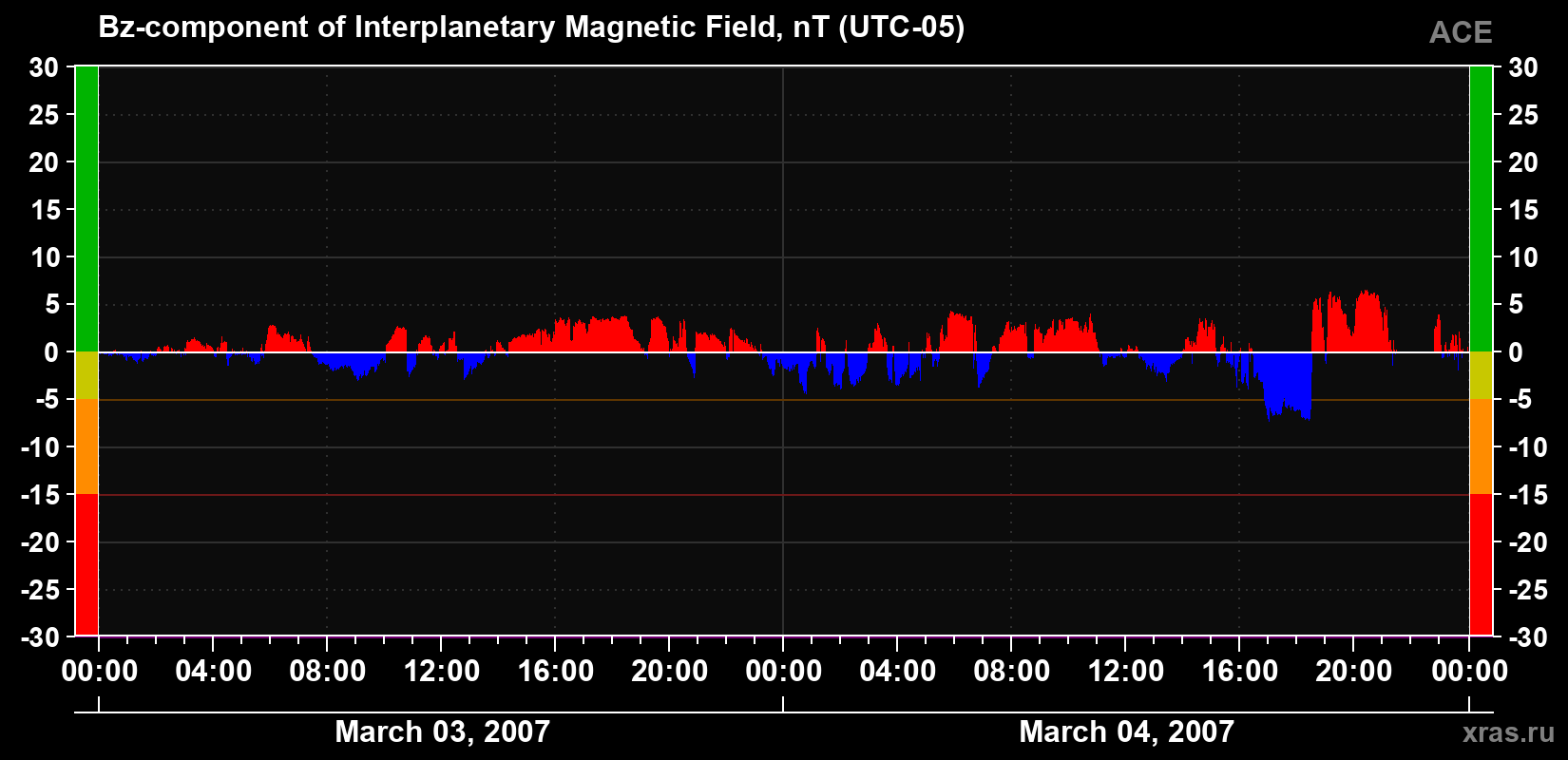 The Bz component of the solar wind magnetic field