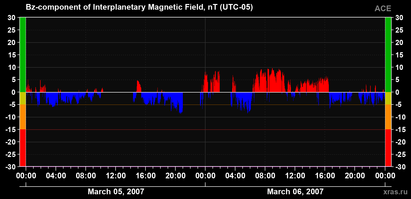 The Bz component of the solar wind magnetic field