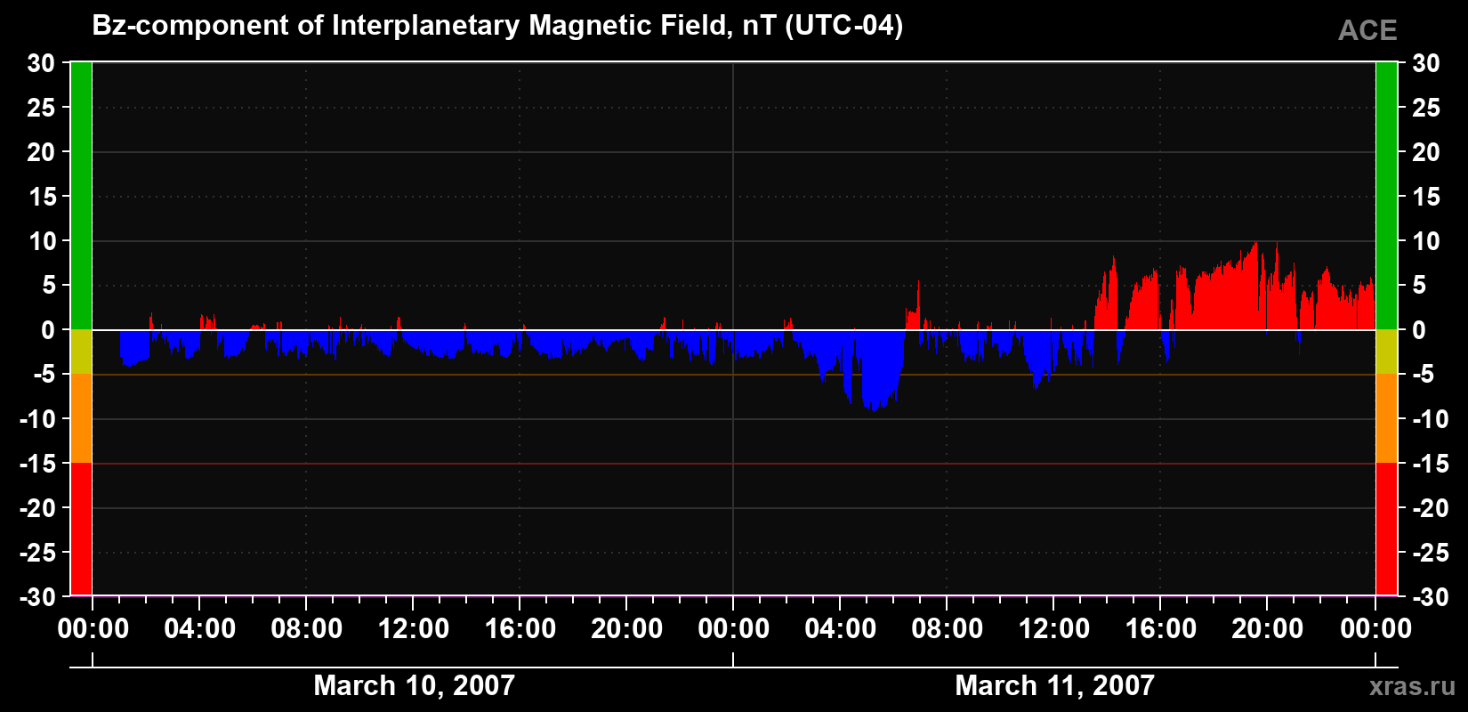 The Bz component of the solar wind magnetic field