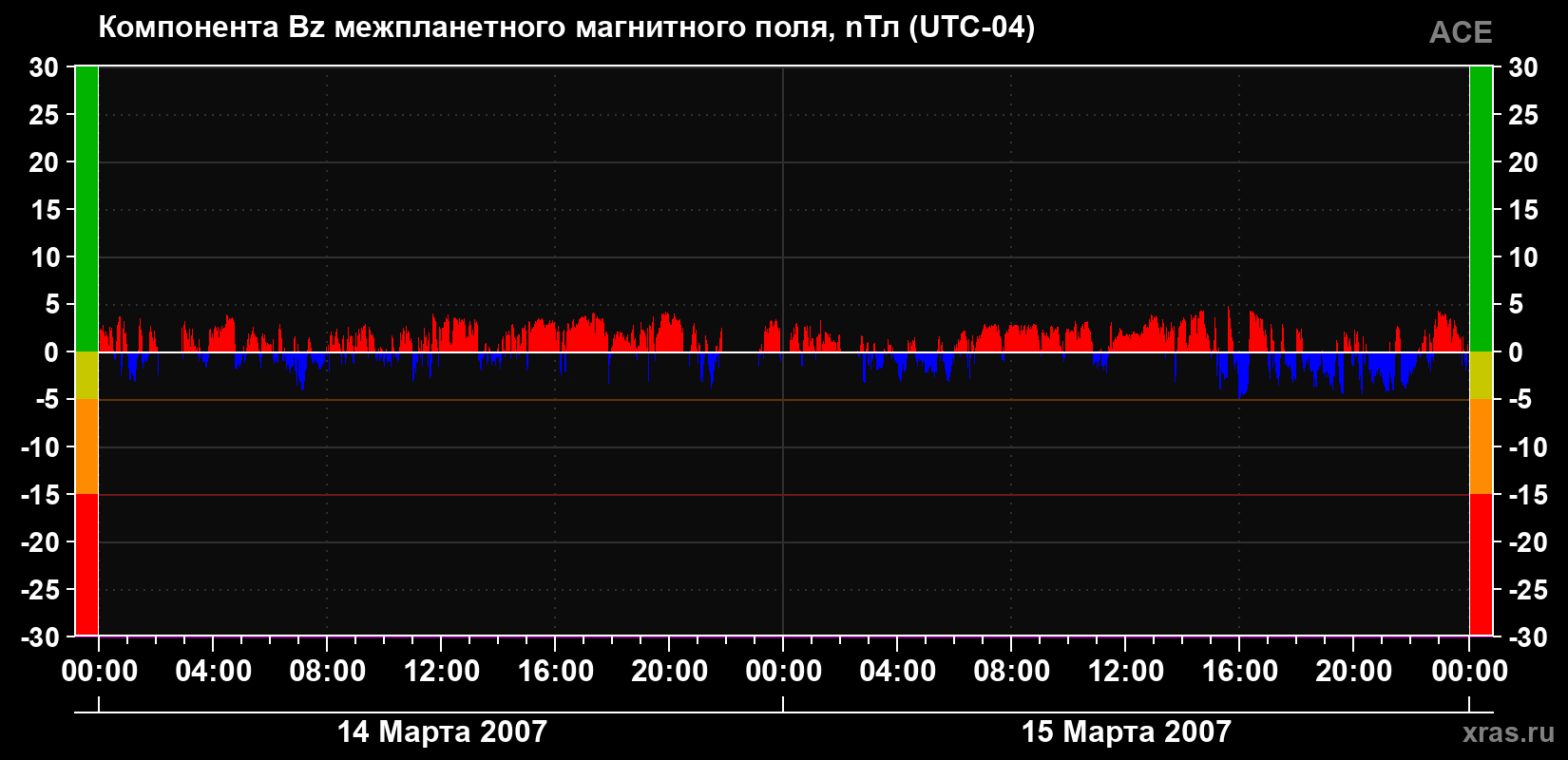 Компонента Bz магнитного поля солнечного ветра