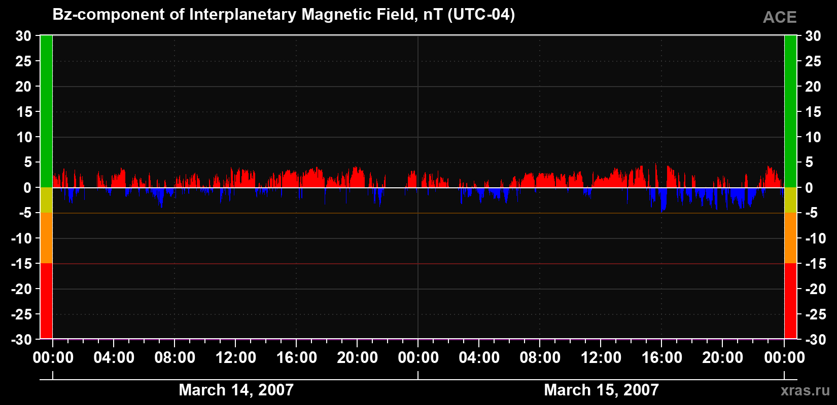 The Bz component of the solar wind magnetic field