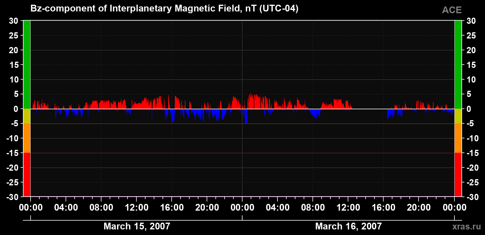 The Bz component of the solar wind magnetic field
