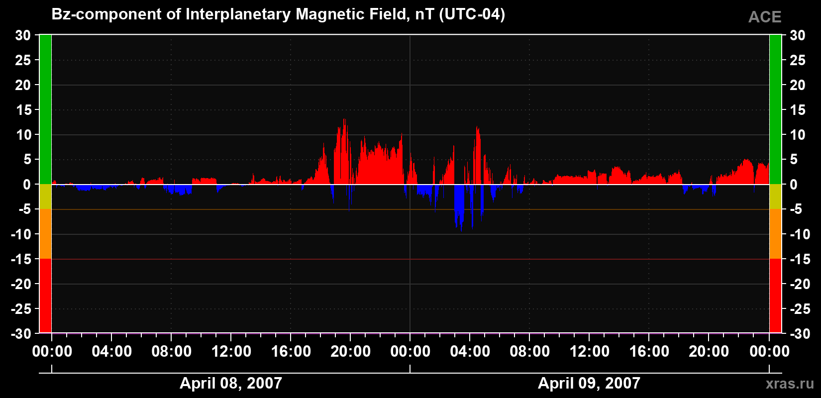 The Bz component of the solar wind magnetic field