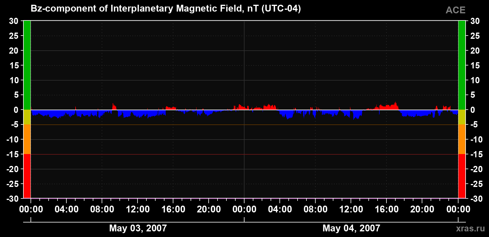 The Bz component of the solar wind magnetic field