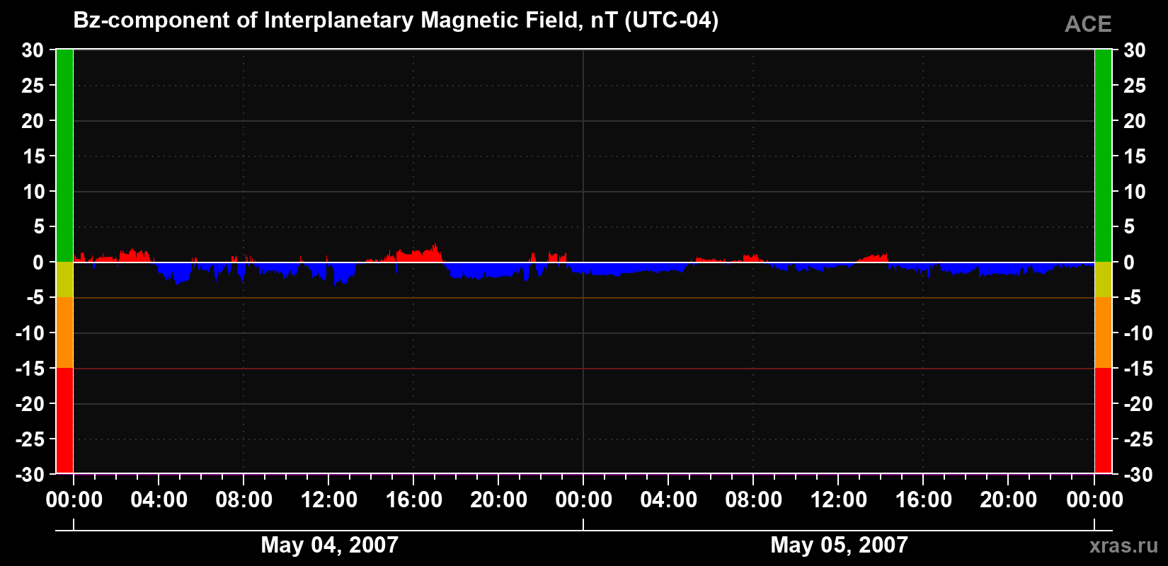 The Bz component of the solar wind magnetic field