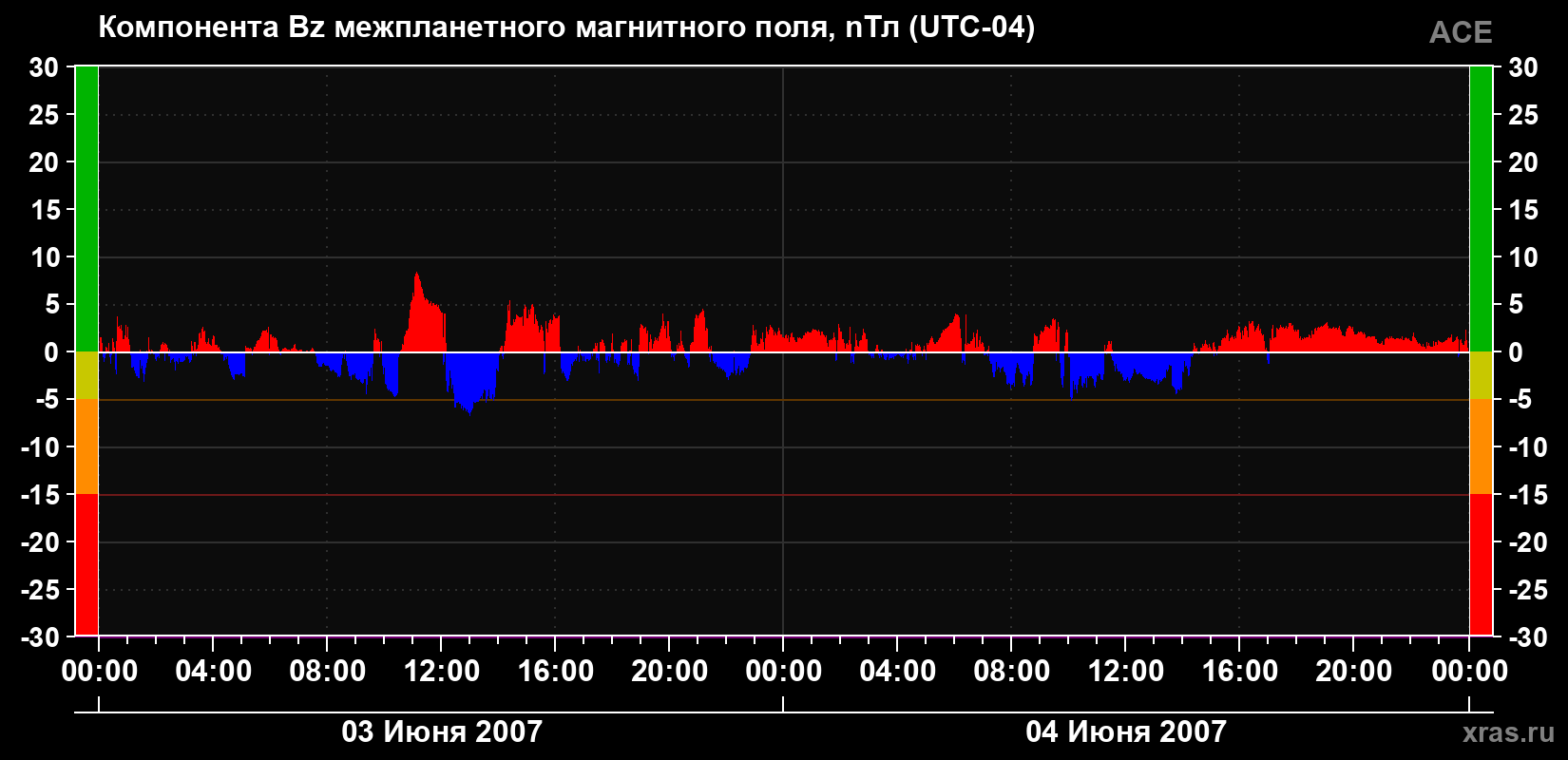Компонента Bz магнитного поля солнечного ветра