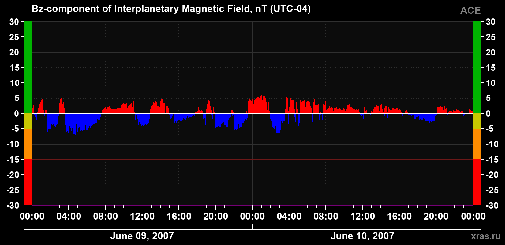 The Bz component of the solar wind magnetic field