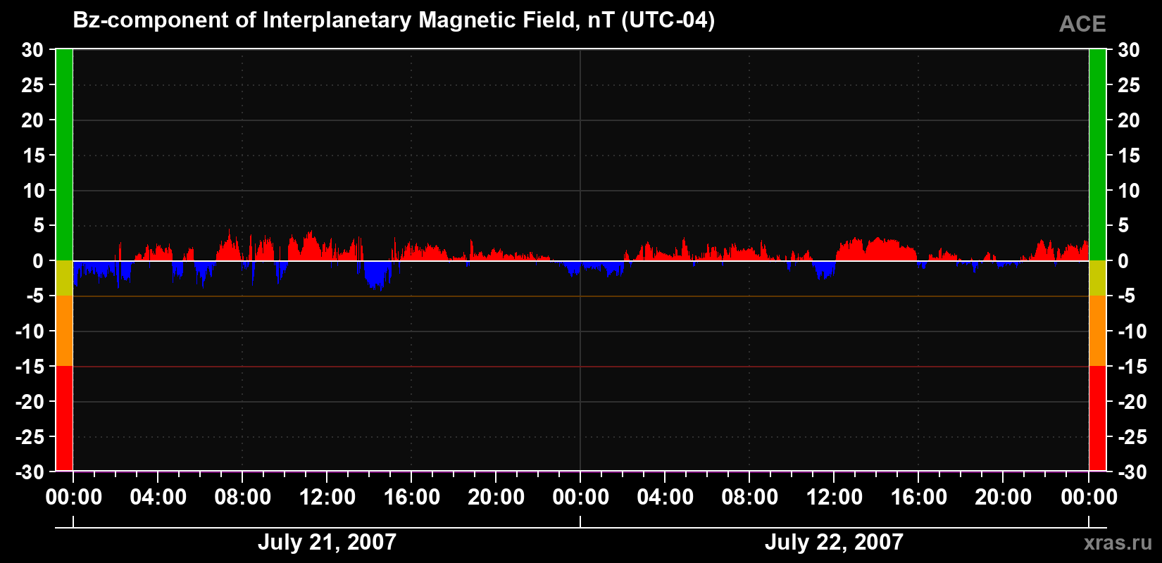The Bz component of the solar wind magnetic field