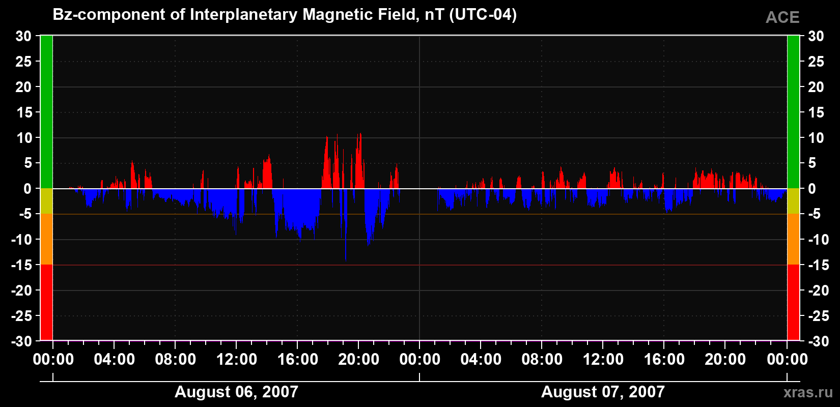 The Bz component of the solar wind magnetic field