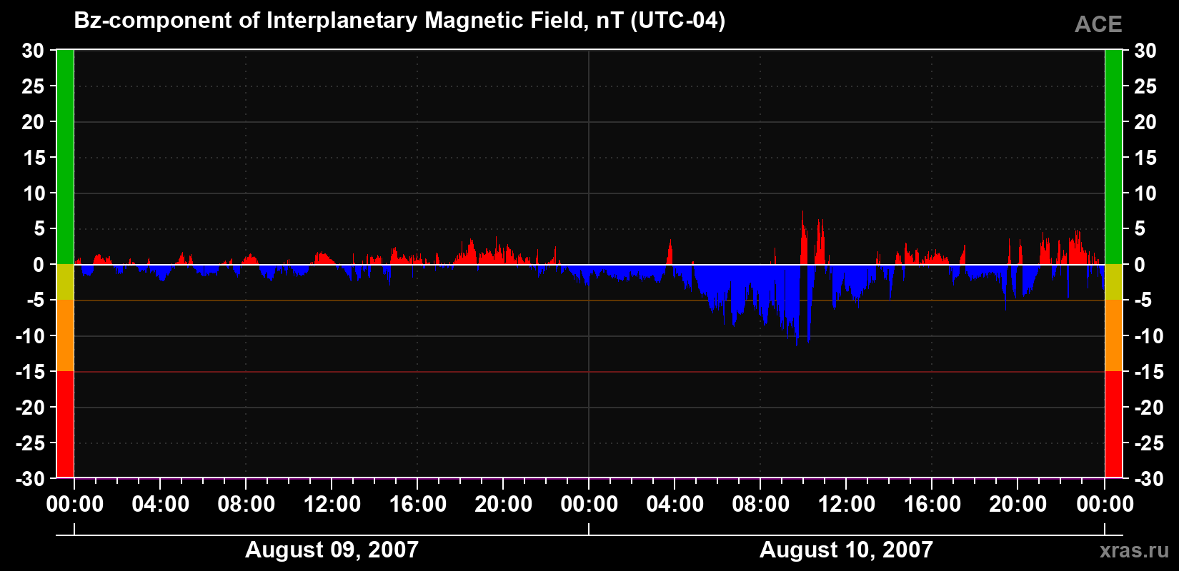 The Bz component of the solar wind magnetic field