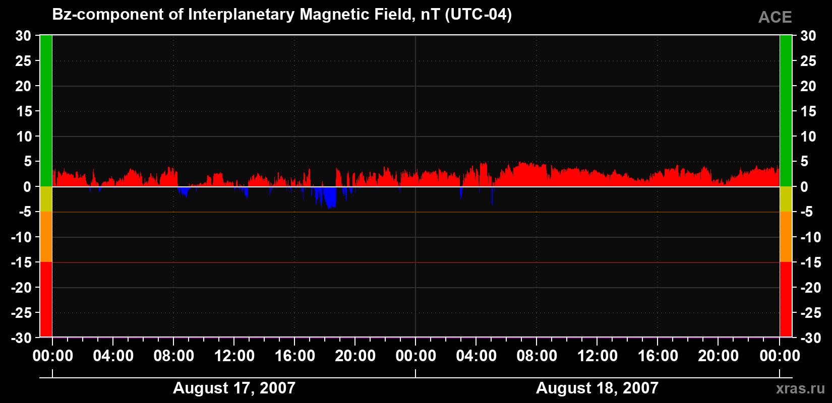 The Bz component of the solar wind magnetic field