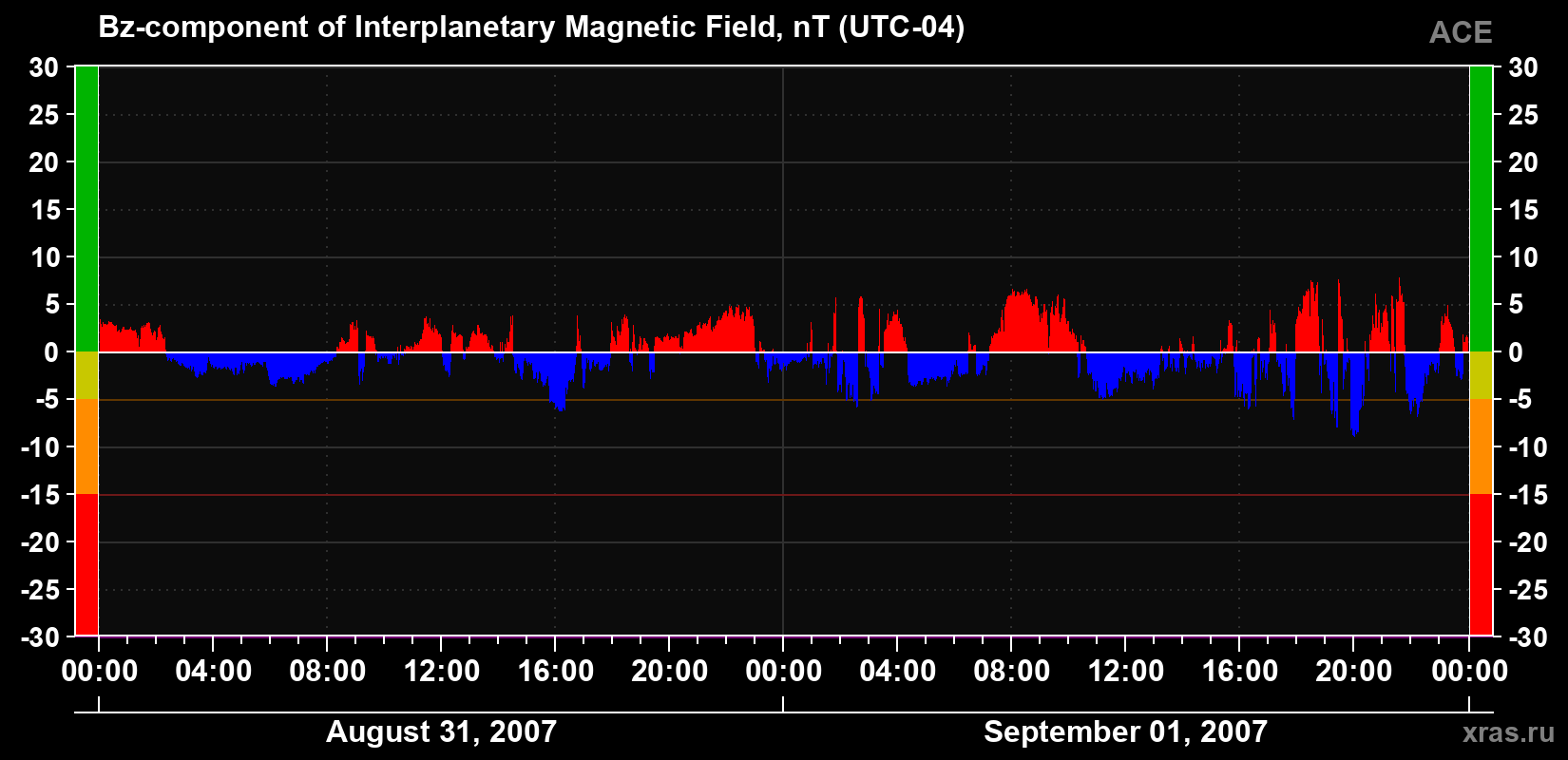 The Bz component of the solar wind magnetic field