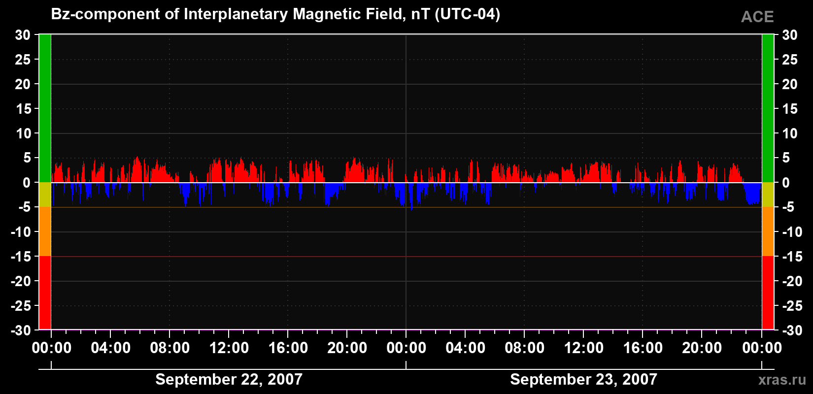 The Bz component of the solar wind magnetic field