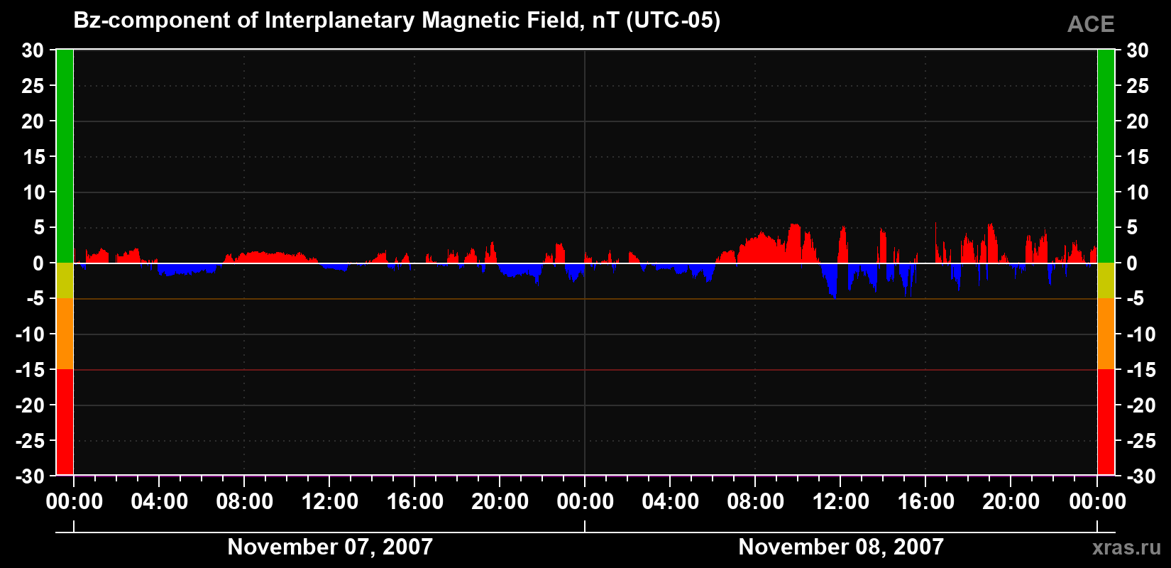 The Bz component of the solar wind magnetic field