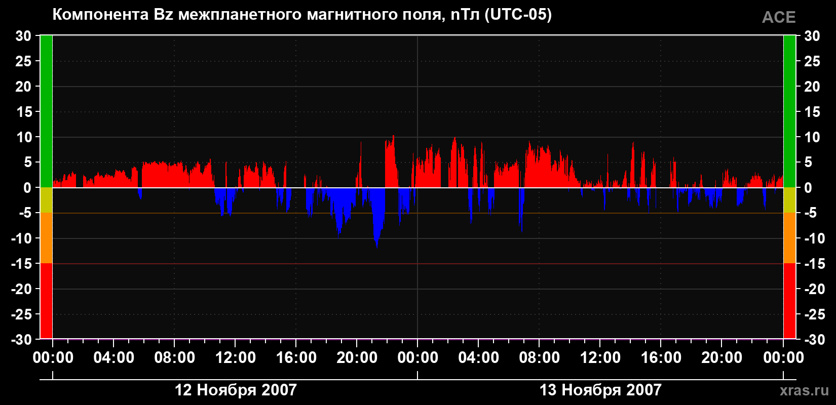 Компонента Bz магнитного поля солнечного ветра