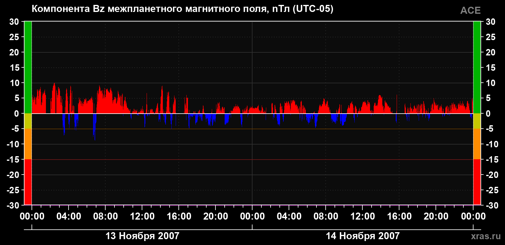 Компонента Bz магнитного поля солнечного ветра