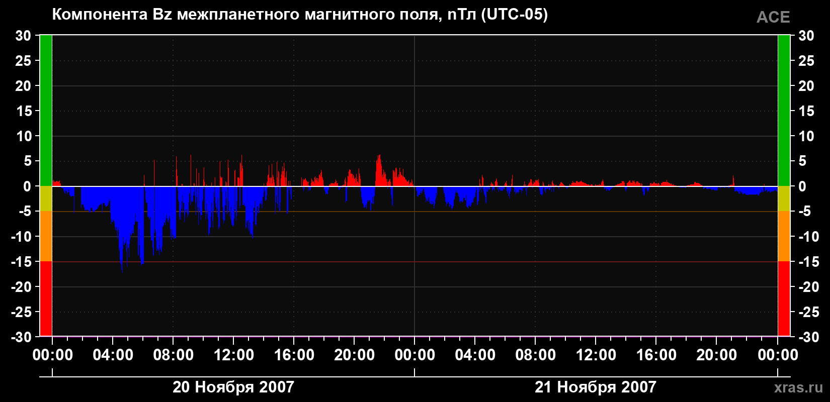 Компонента Bz магнитного поля солнечного ветра