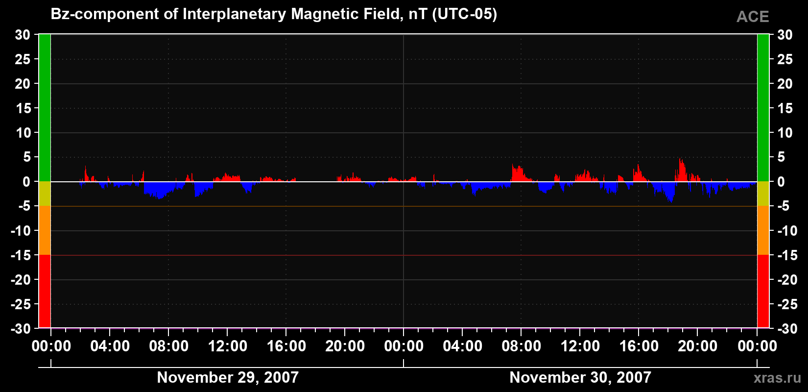The Bz component of the solar wind magnetic field