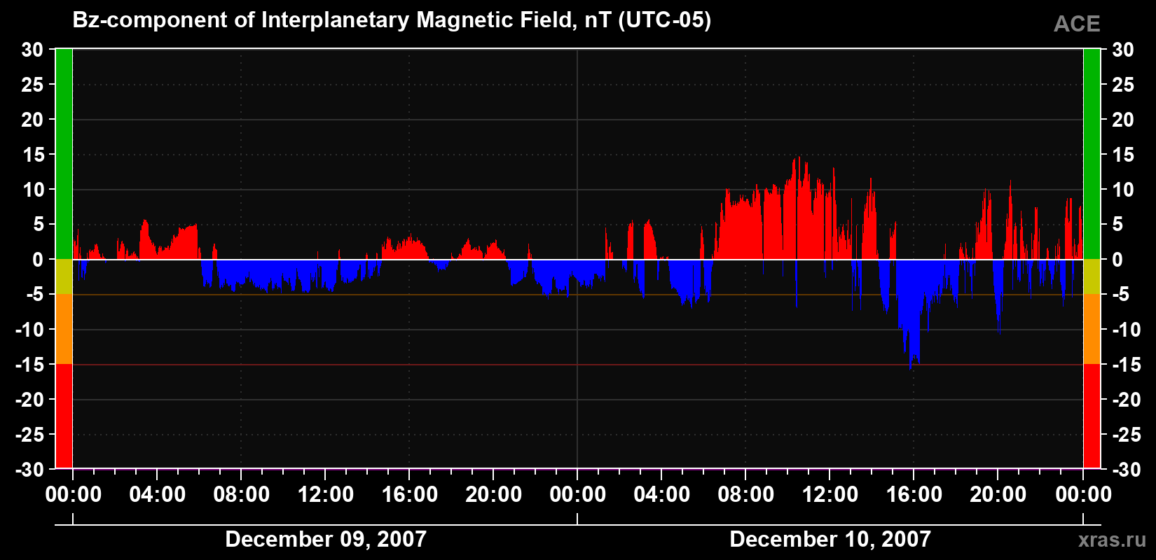 The Bz component of the solar wind magnetic field