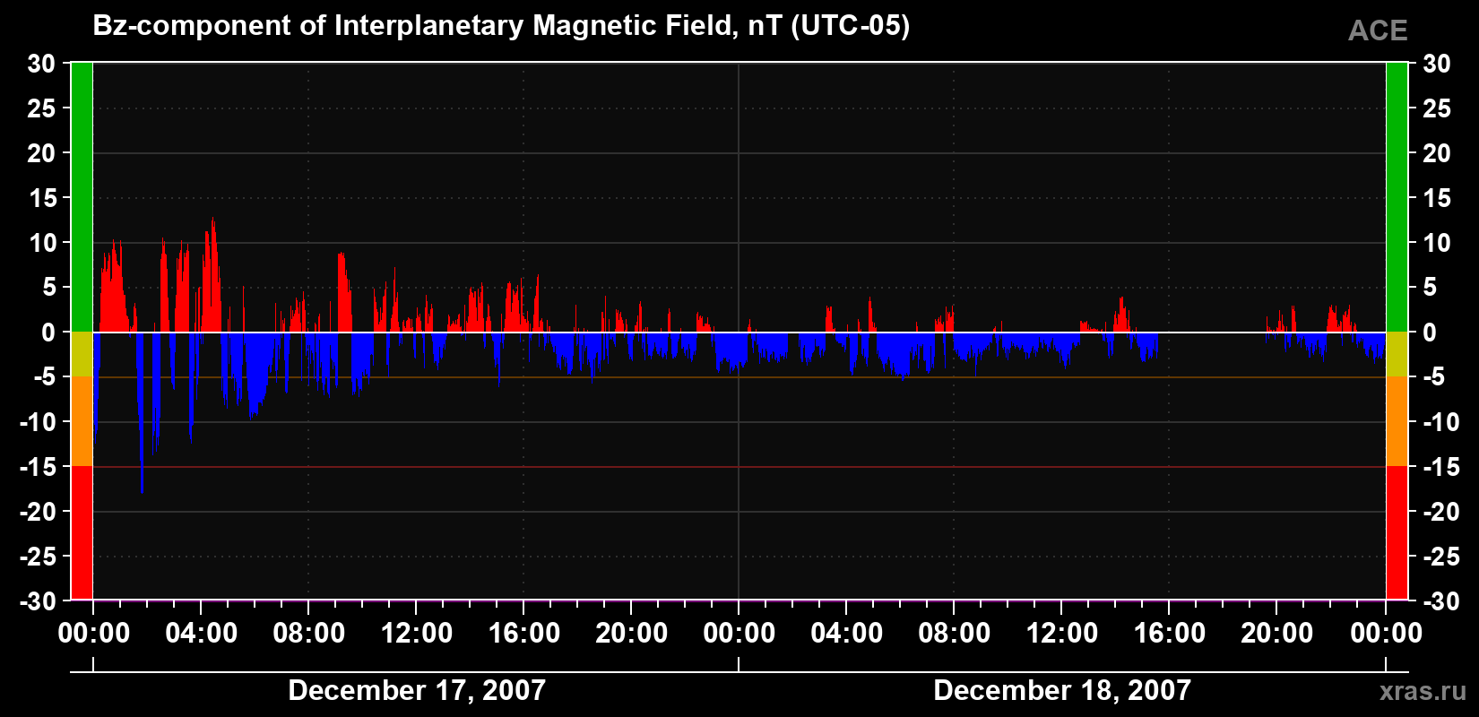 The Bz component of the solar wind magnetic field