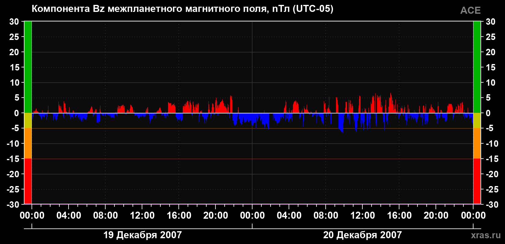 Компонента Bz магнитного поля солнечного ветра