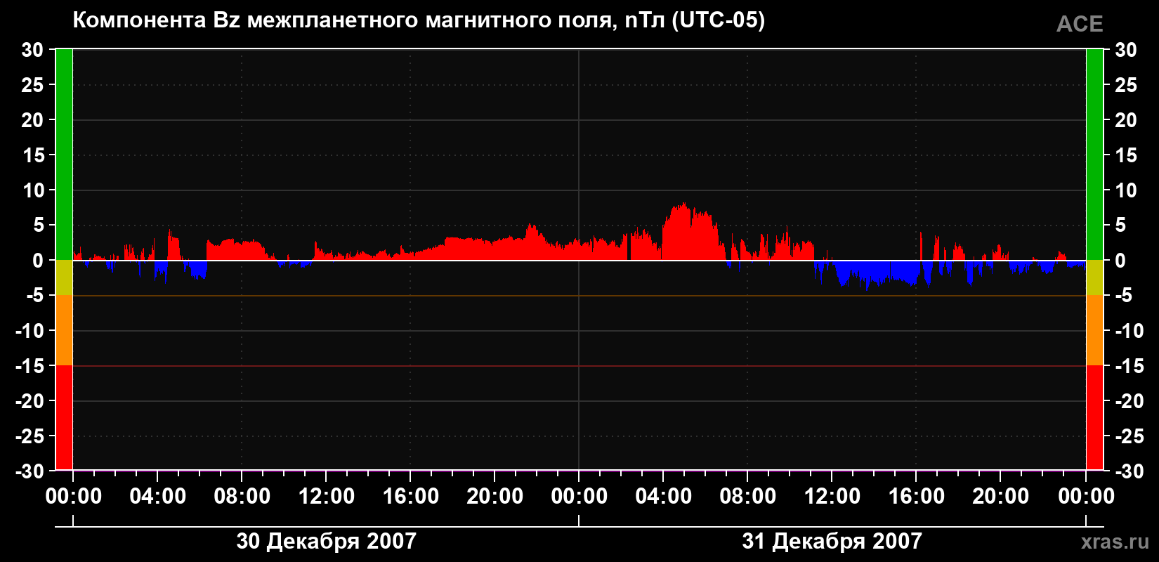 Компонента Bz магнитного поля солнечного ветра