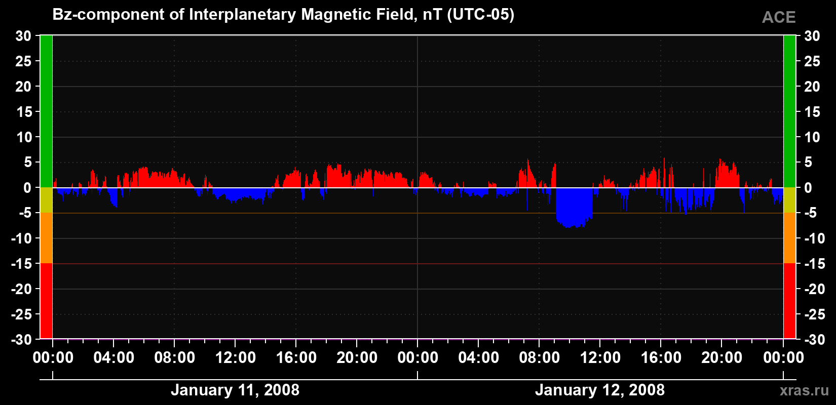 The Bz component of the solar wind magnetic field