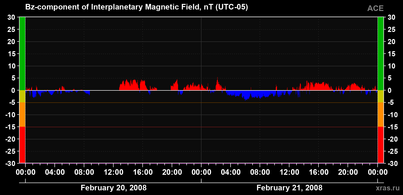 The Bz component of the solar wind magnetic field