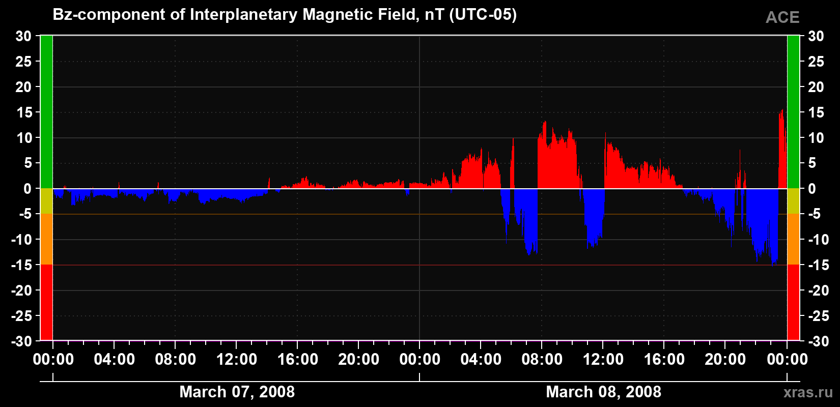 The Bz component of the solar wind magnetic field
