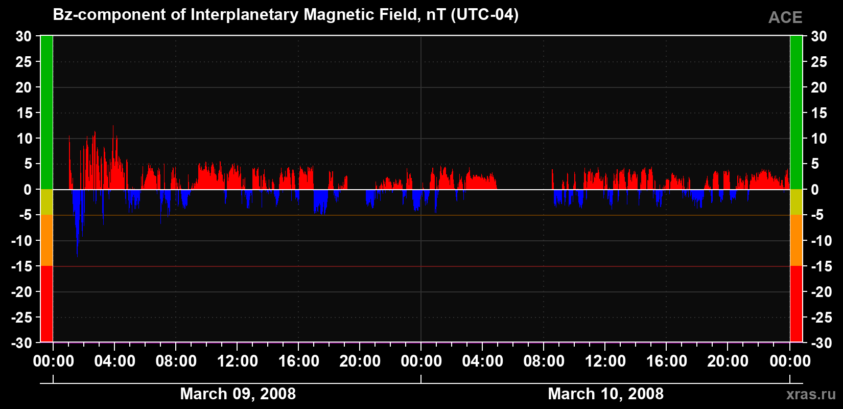 The Bz component of the solar wind magnetic field