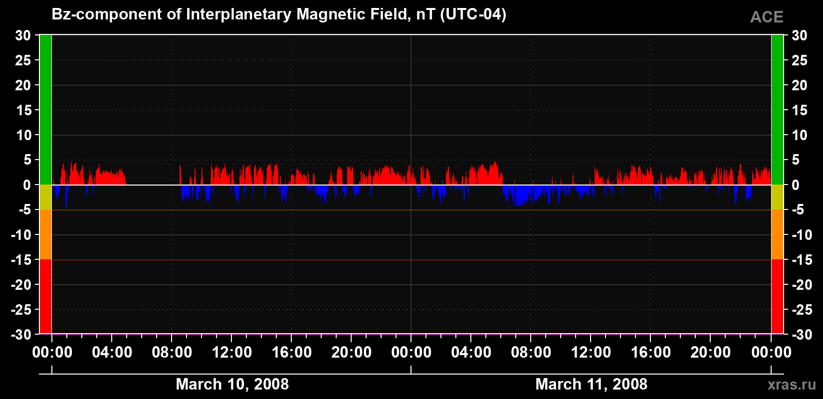 The Bz component of the solar wind magnetic field