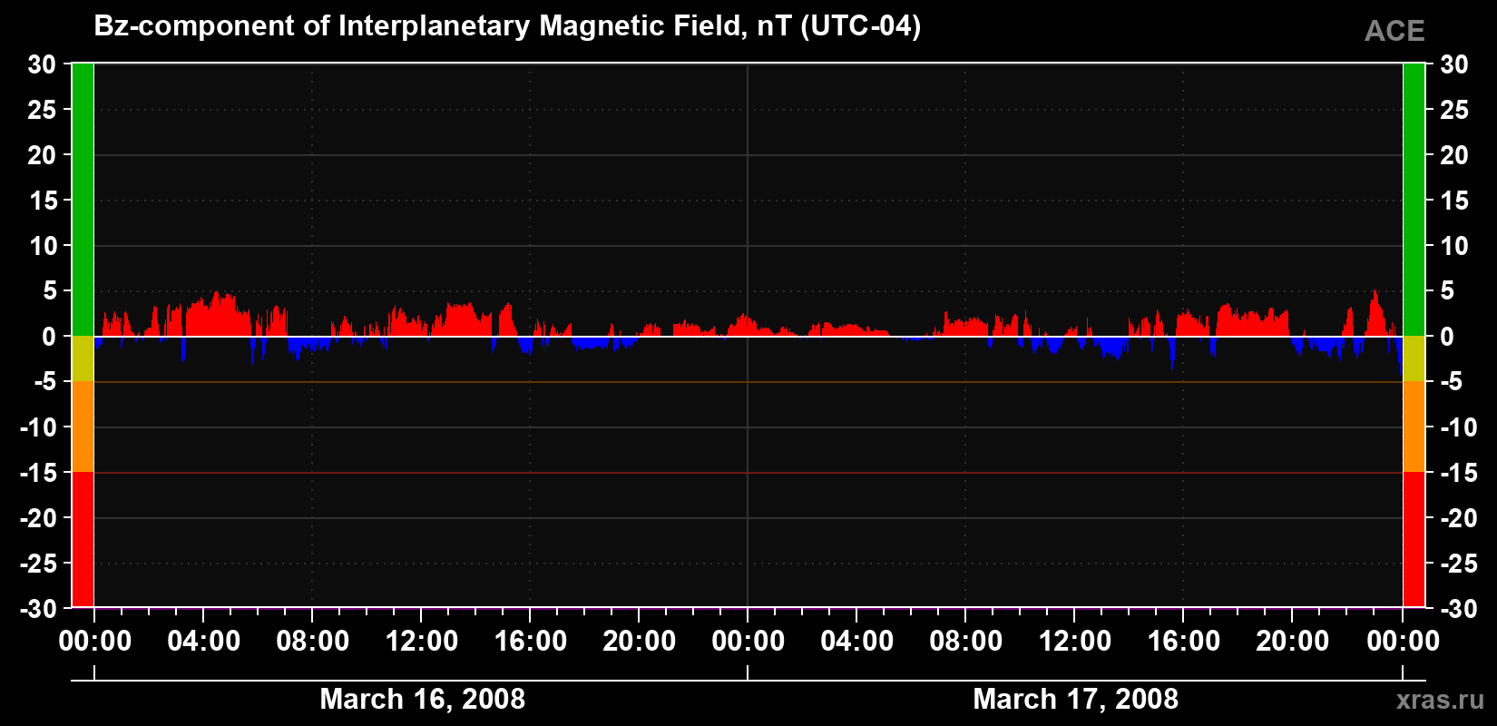 The Bz component of the solar wind magnetic field