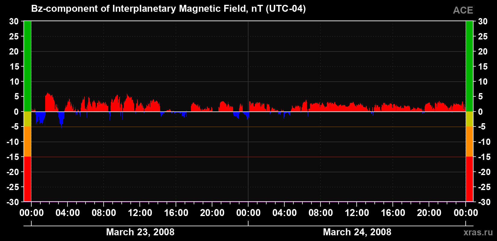 The Bz component of the solar wind magnetic field