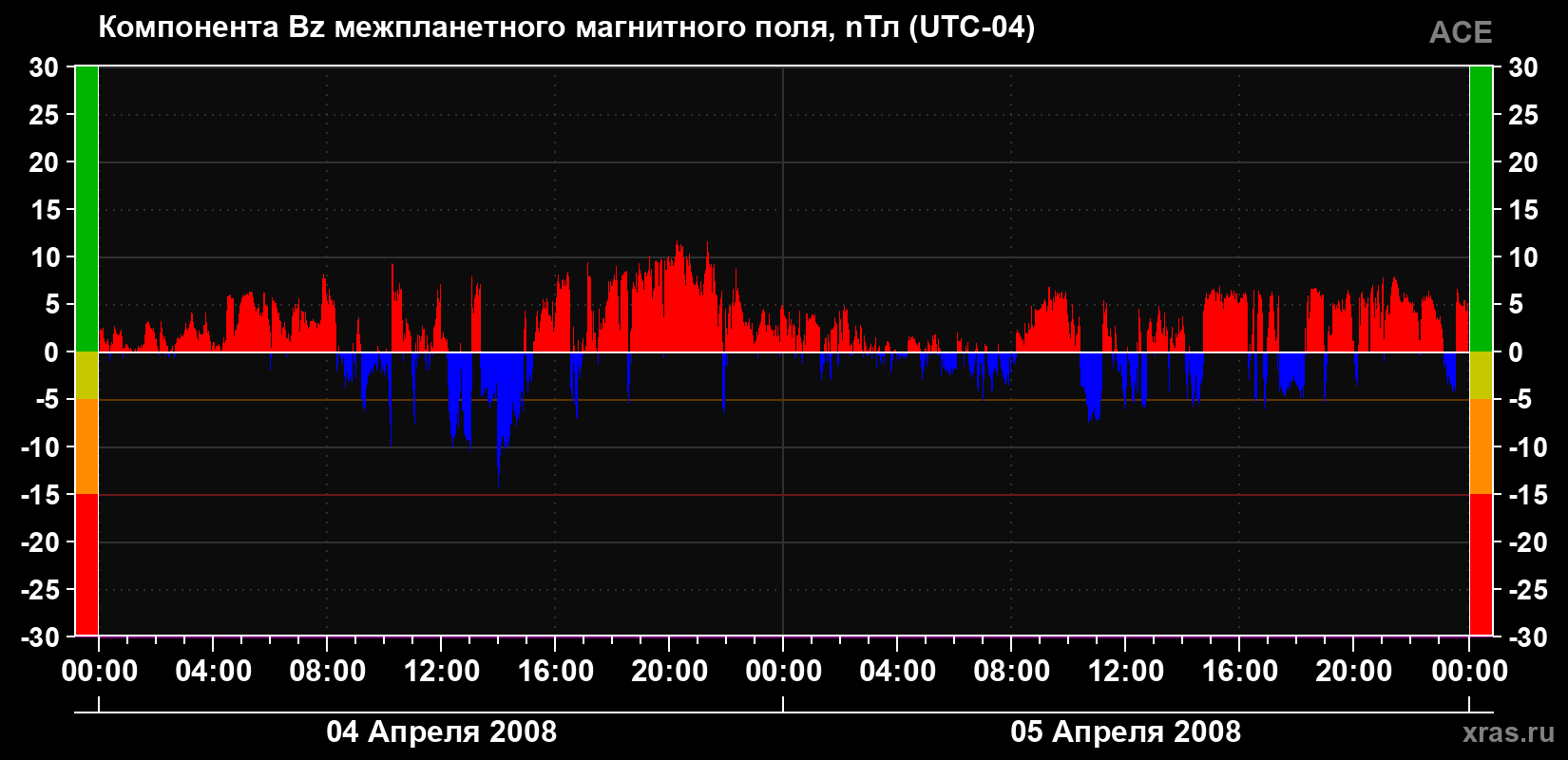 Компонента Bz магнитного поля солнечного ветра