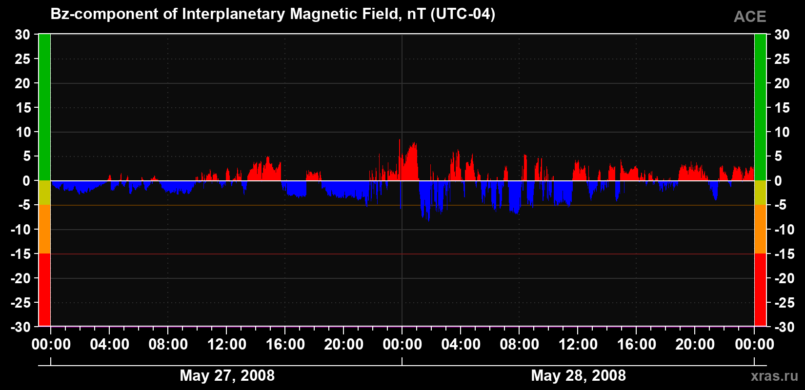 The Bz component of the solar wind magnetic field