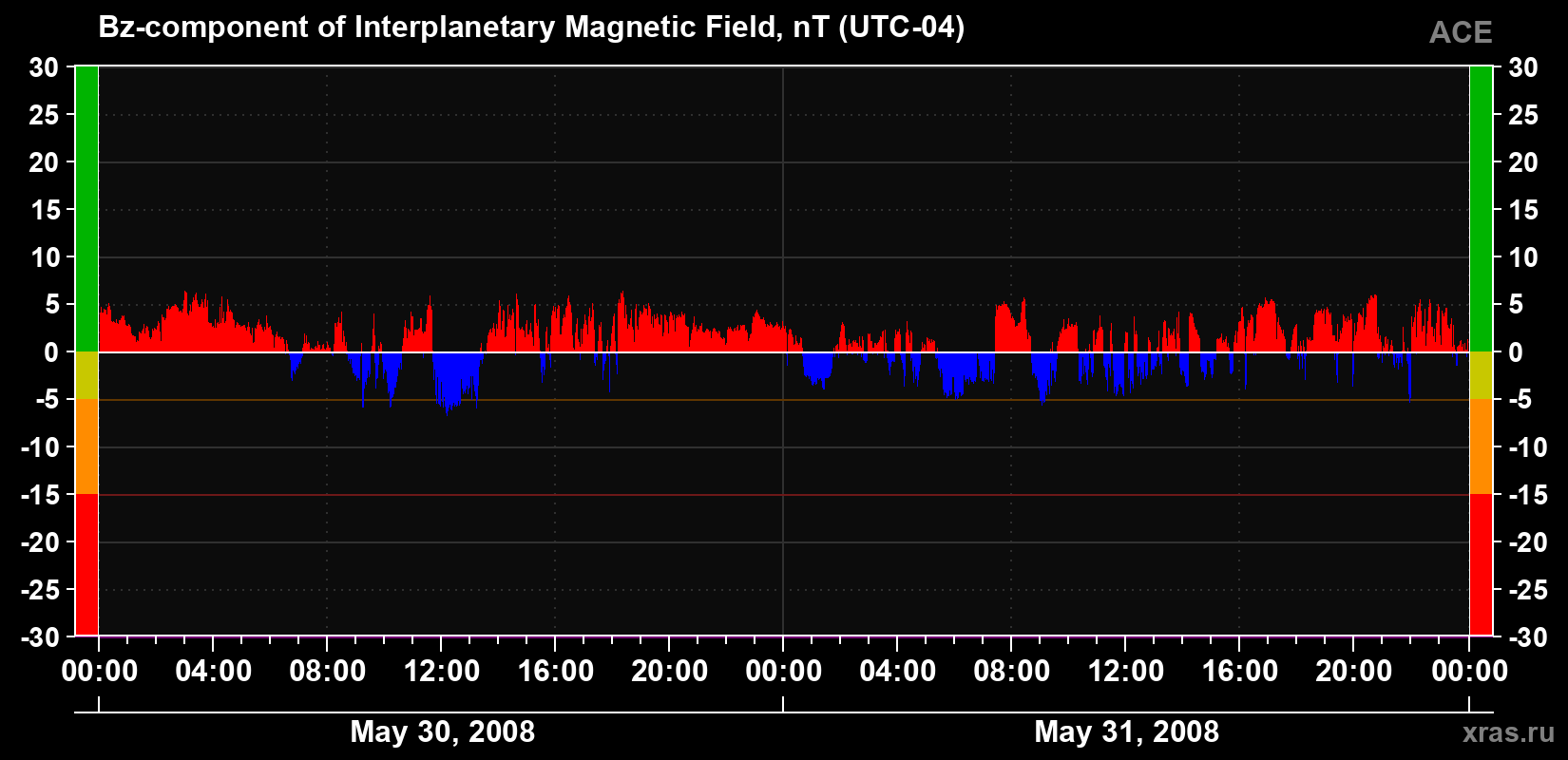 The Bz component of the solar wind magnetic field