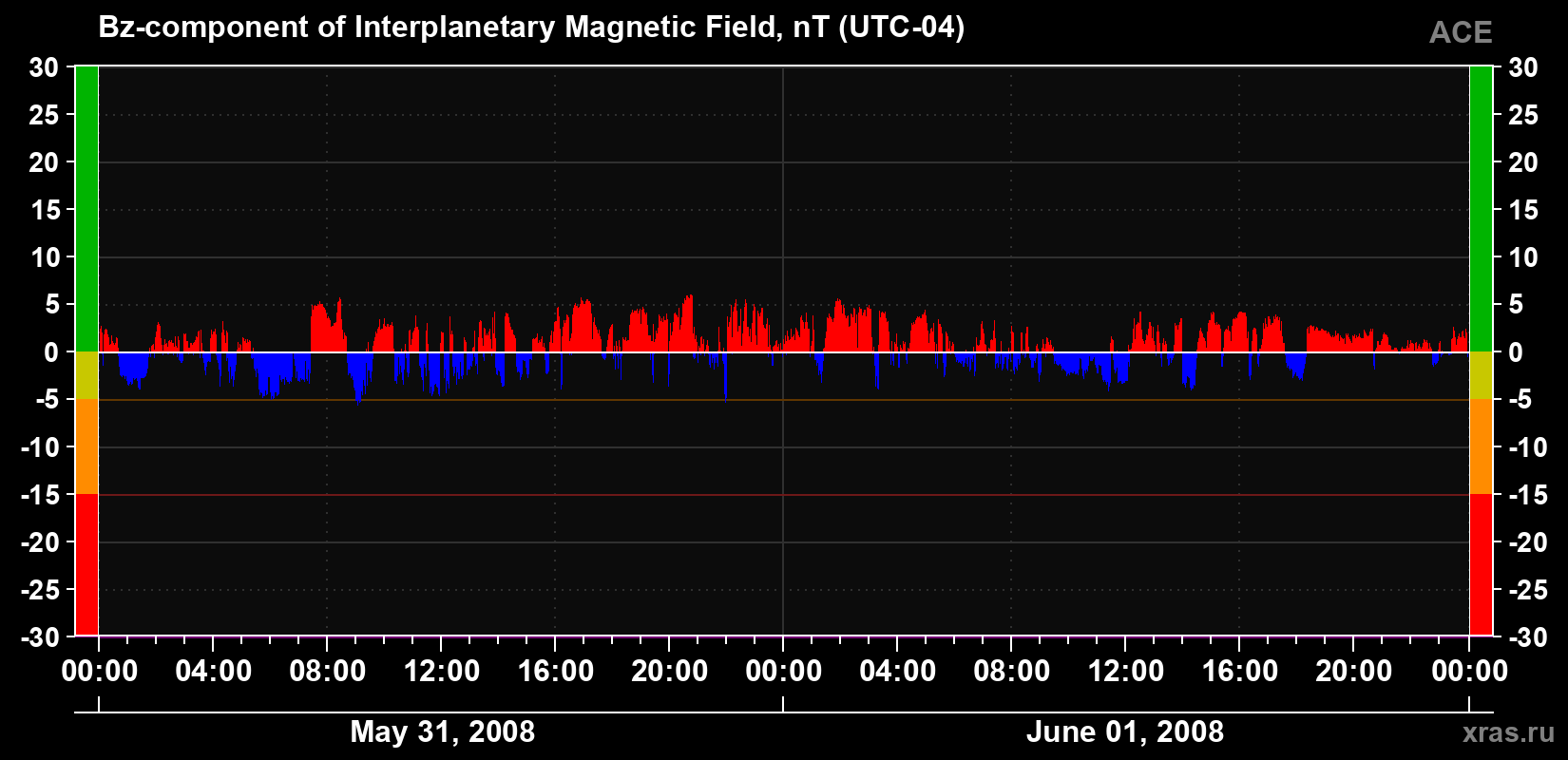 The Bz component of the solar wind magnetic field