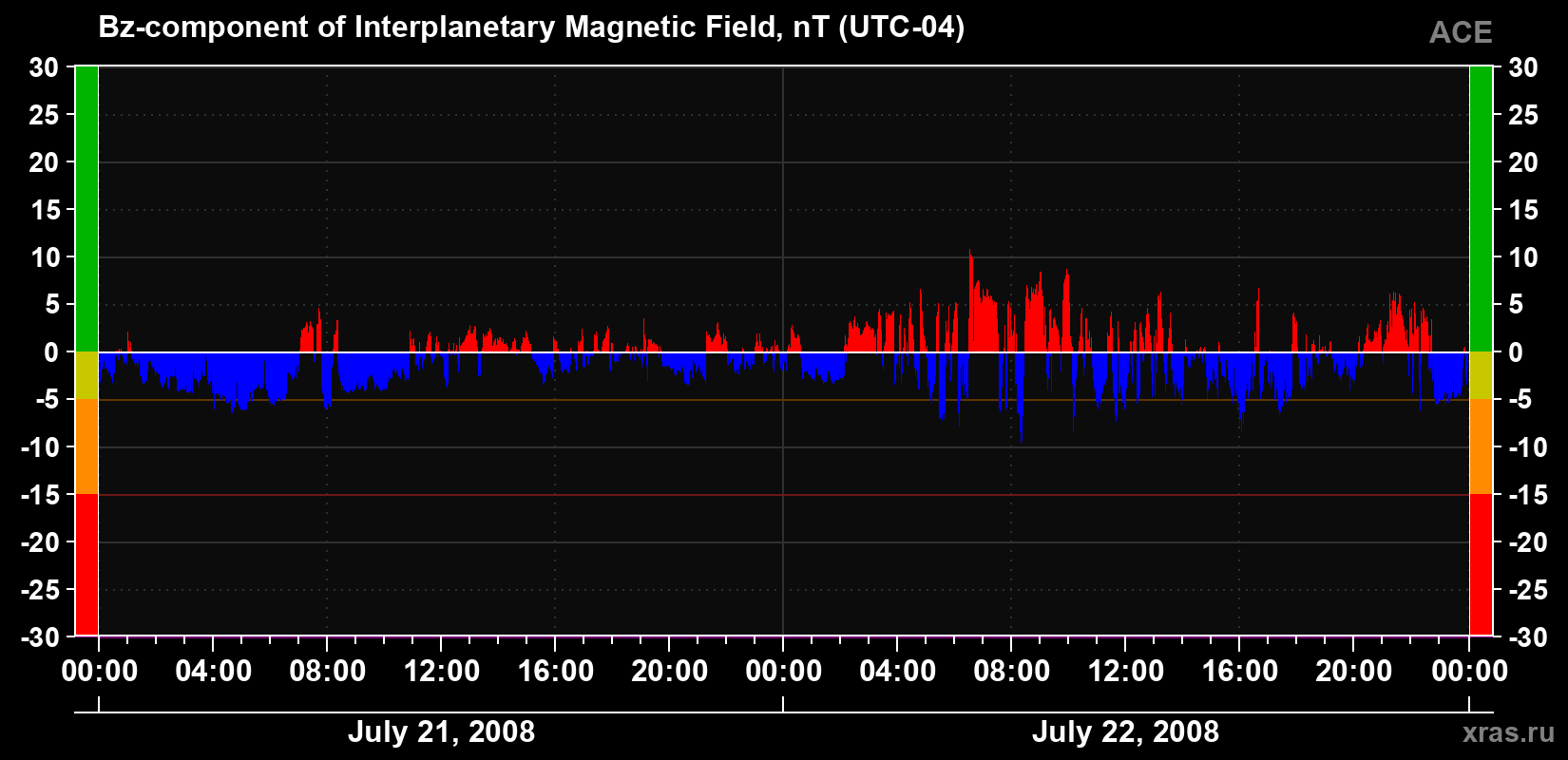 The Bz component of the solar wind magnetic field