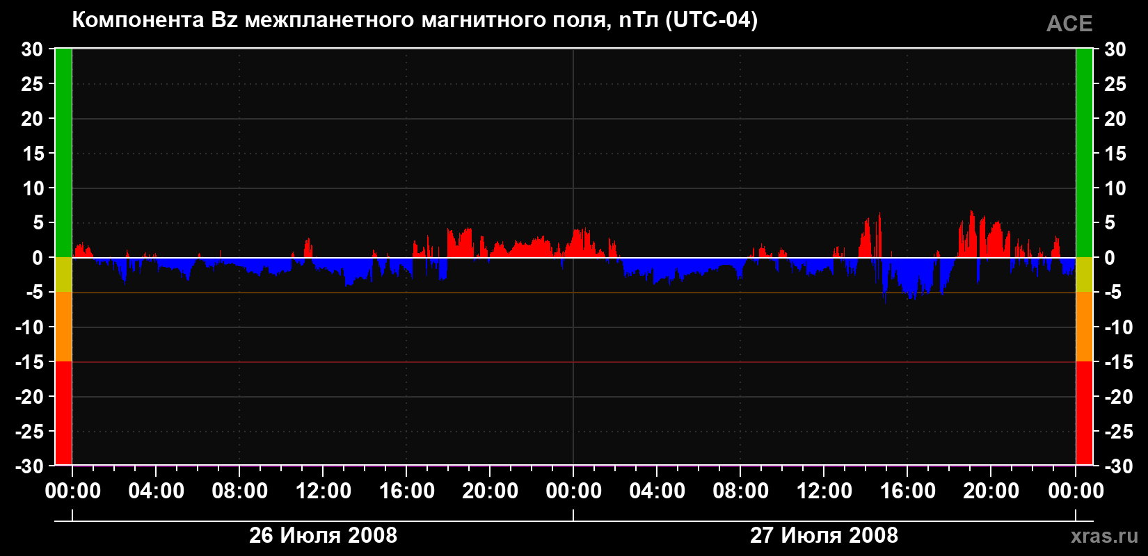 Компонента Bz магнитного поля солнечного ветра