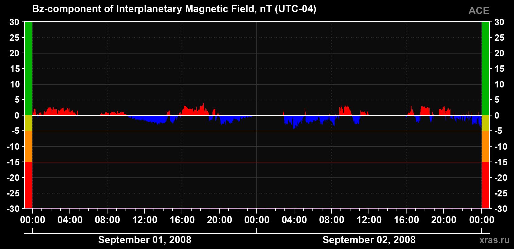 The Bz component of the solar wind magnetic field