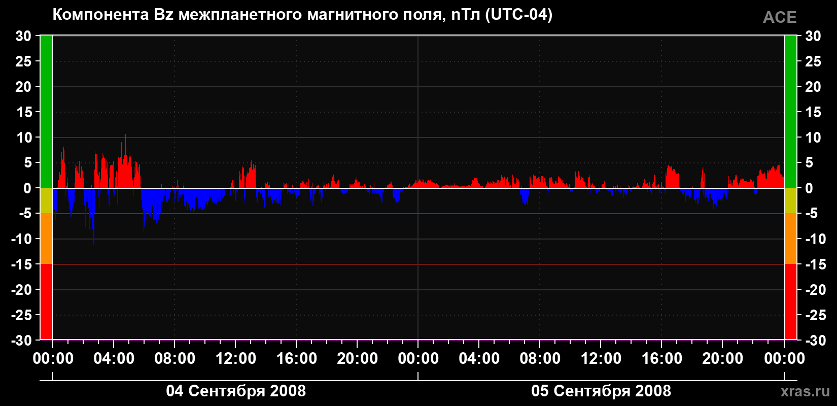Компонента Bz магнитного поля солнечного ветра