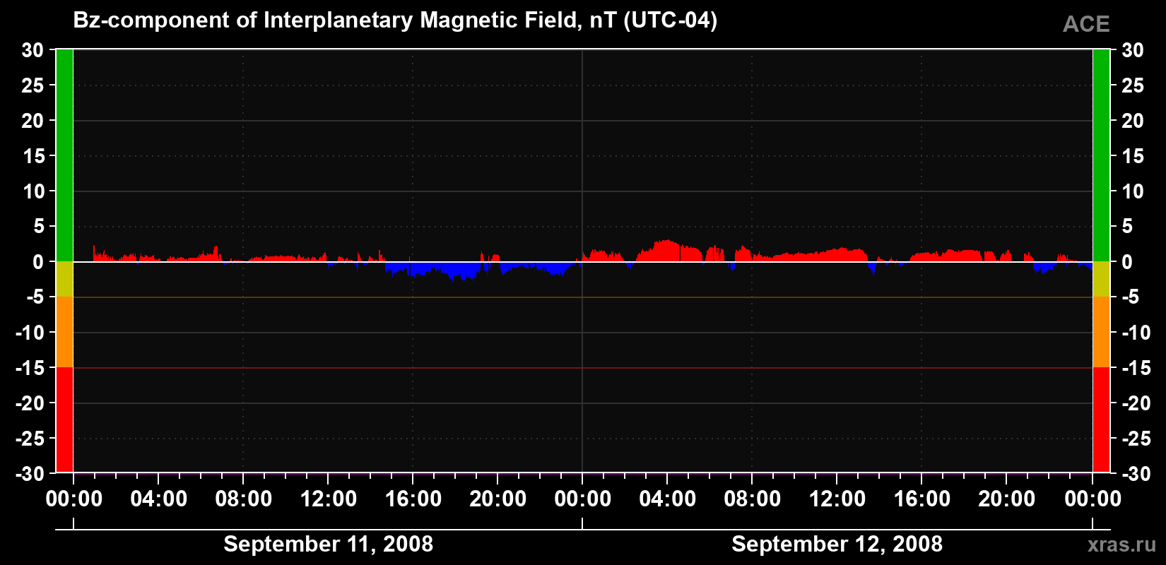 The Bz component of the solar wind magnetic field