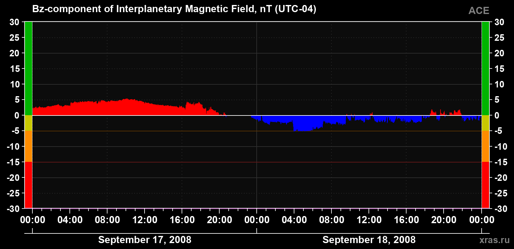 The Bz component of the solar wind magnetic field