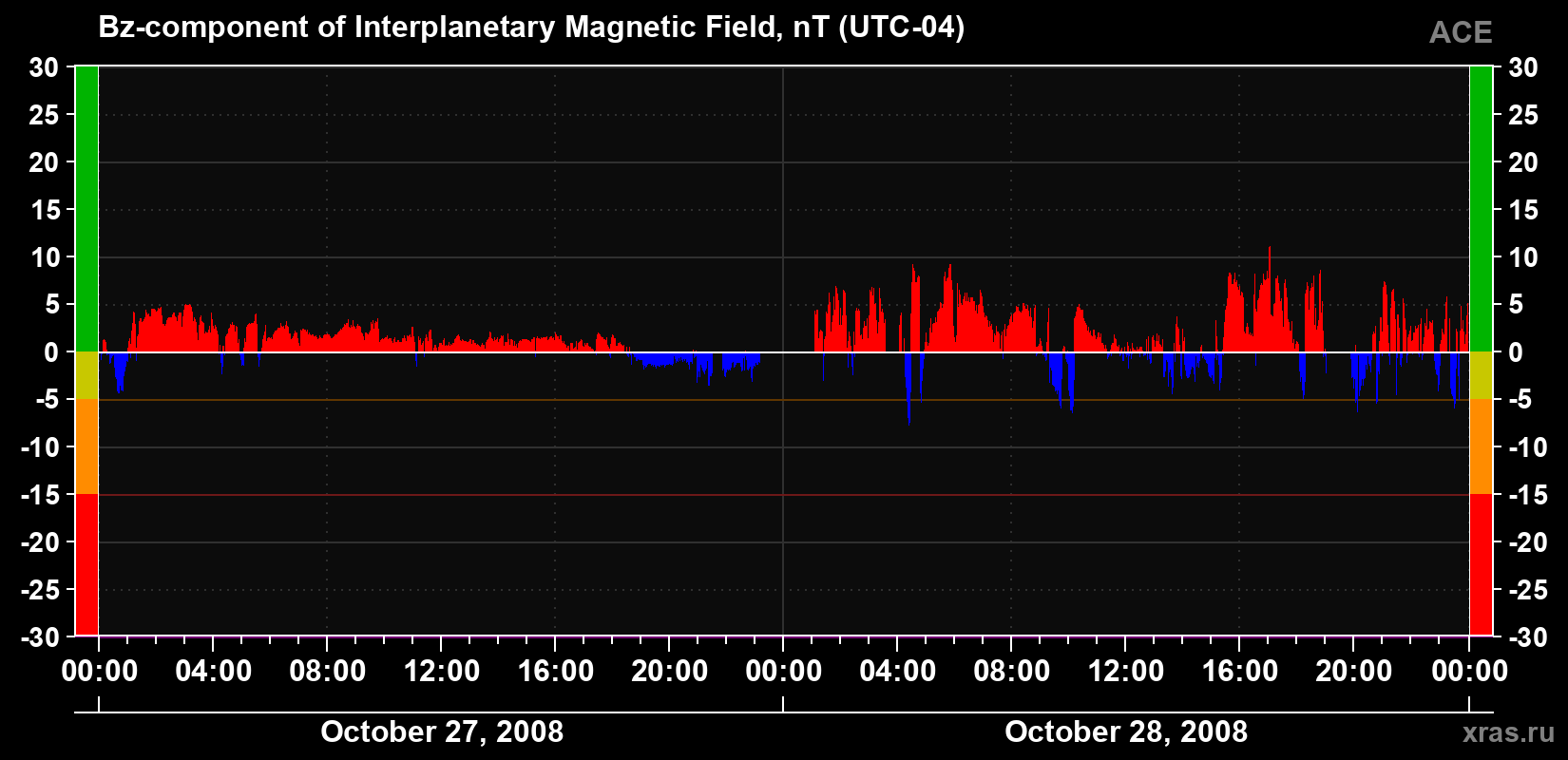 The Bz component of the solar wind magnetic field