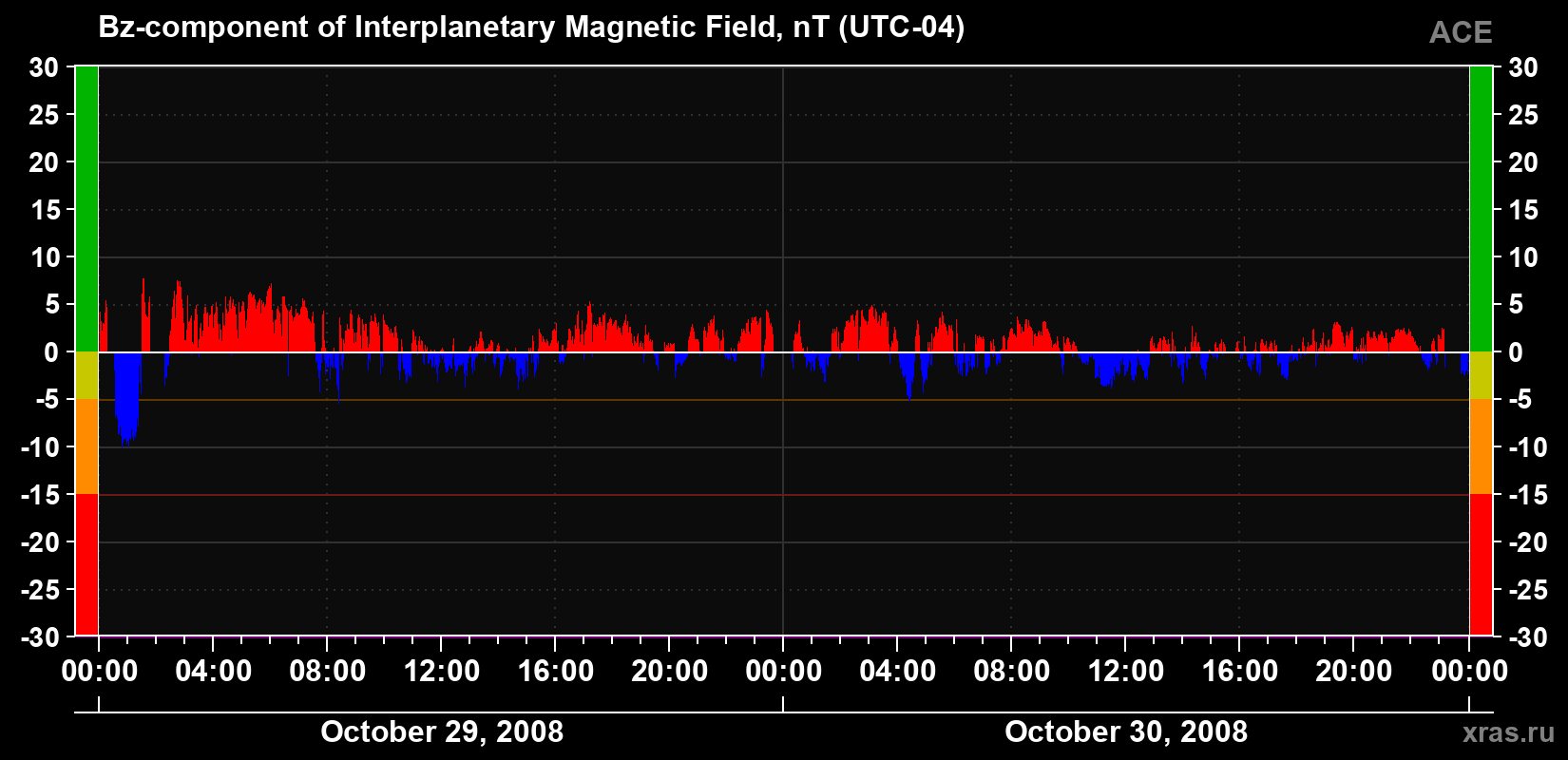 The Bz component of the solar wind magnetic field