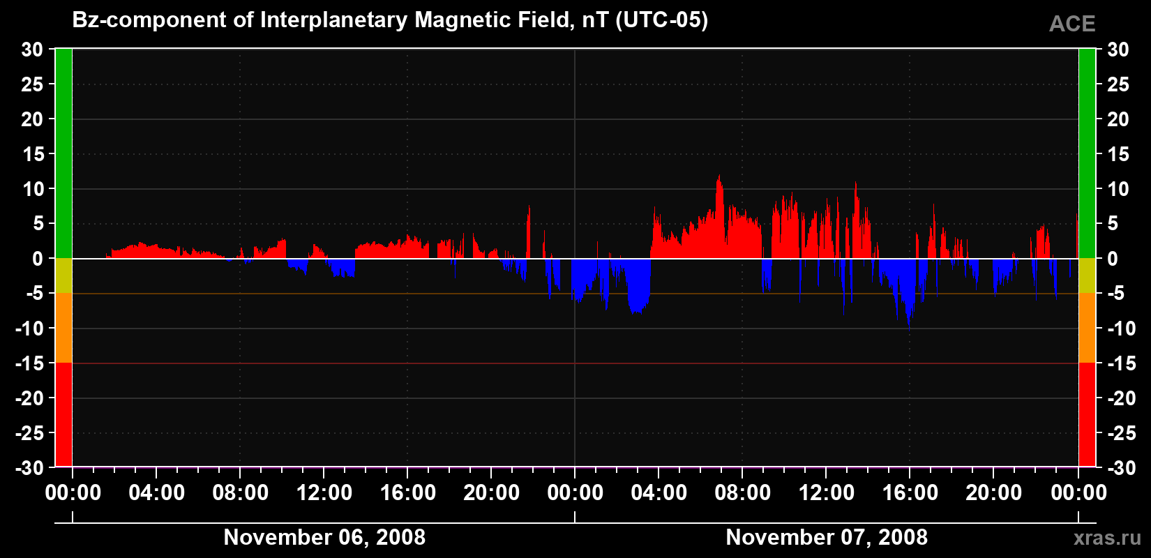 The Bz component of the solar wind magnetic field