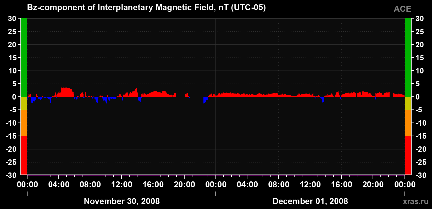 The Bz component of the solar wind magnetic field