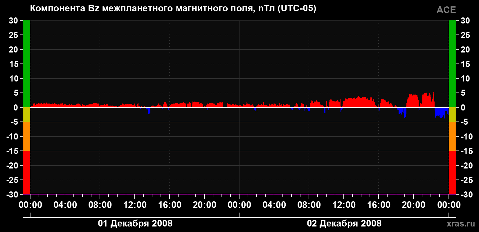 Компонента Bz магнитного поля солнечного ветра