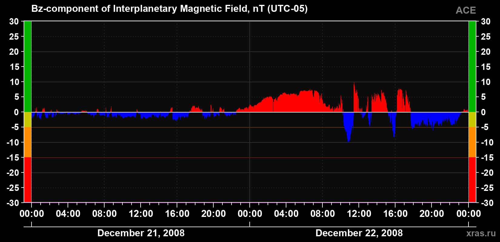 The Bz component of the solar wind magnetic field