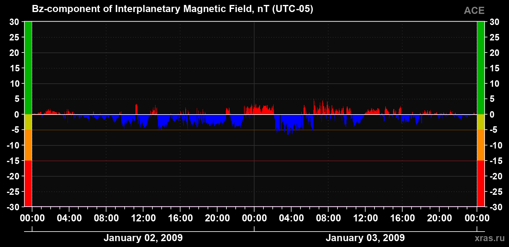 The Bz component of the solar wind magnetic field